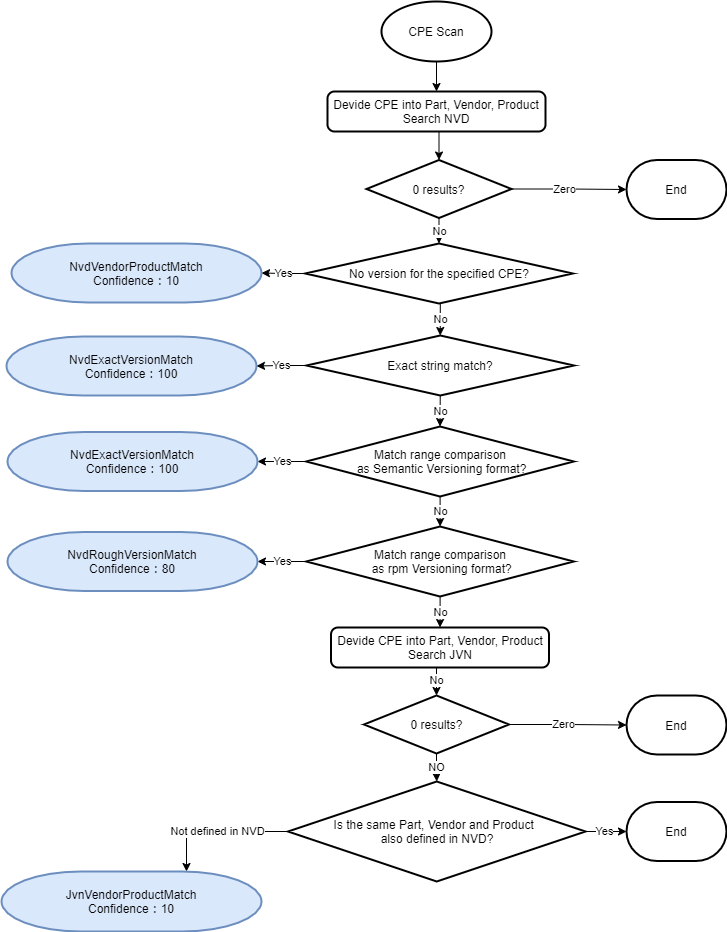 CPEScan-Architecture