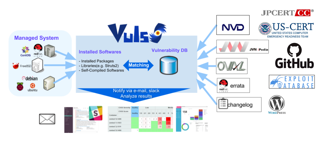Nexus Vulnerability Scanner: Getting Started with Vulnerability Analysis -  DEV Community